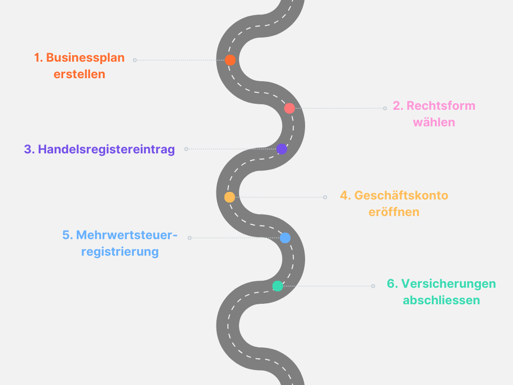 Wichtige Schritte zur Gründung